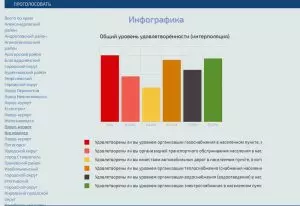 ОЦЕНИТЕ УРОВЕНЬ РАБОТЫ ЧИНОВНИКОВ И УСЛУГ