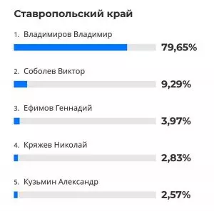 ВЫБОРЫ ГУБЕРНАТОРА КРАЯ ЗАВЕРШИЛИСЬ